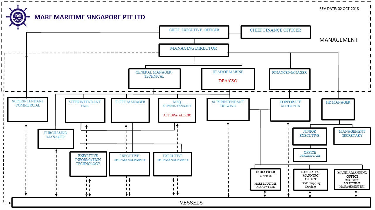 Organization Chart Mare Maritime Singapore Pte Ltd